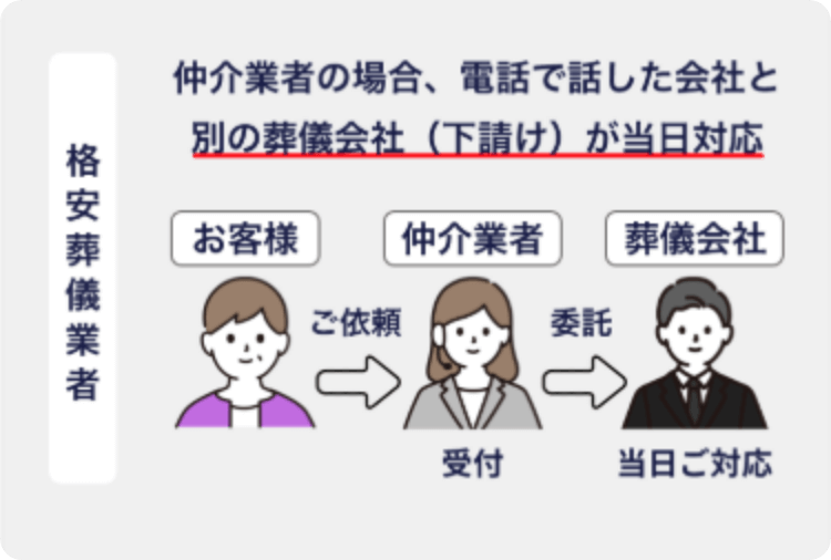 仲介業者の場合、電話で話した会社と別の葬儀会社（下請け）が当日対応
