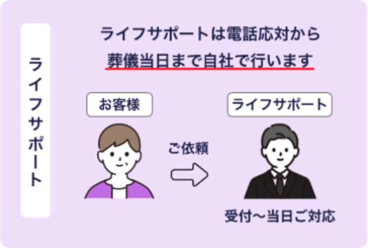 ライフサポートは電話応対から葬儀当日まで自社で行います