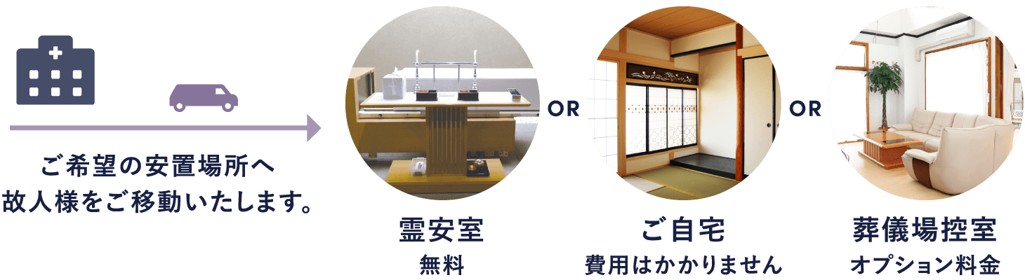 希望の安置所へ故人様をご移動いたします。