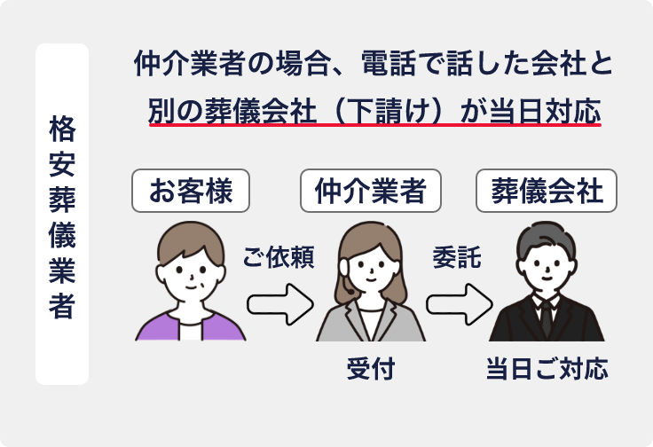 他の格安葬儀業者との違いの図