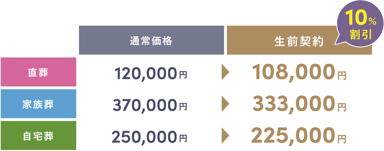 業界初の10%割引システム