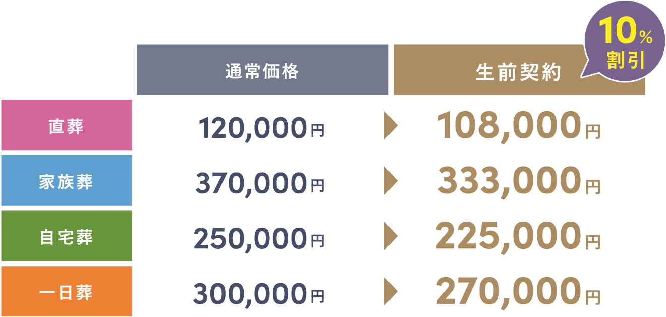 業界初の10%割引システム