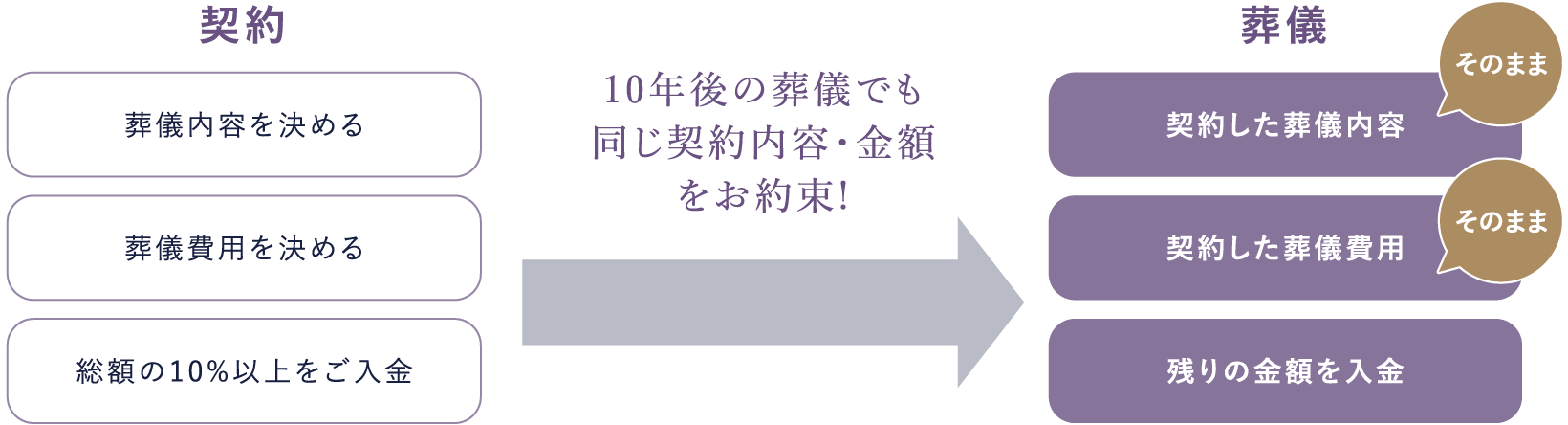 業界初の10%割引システム