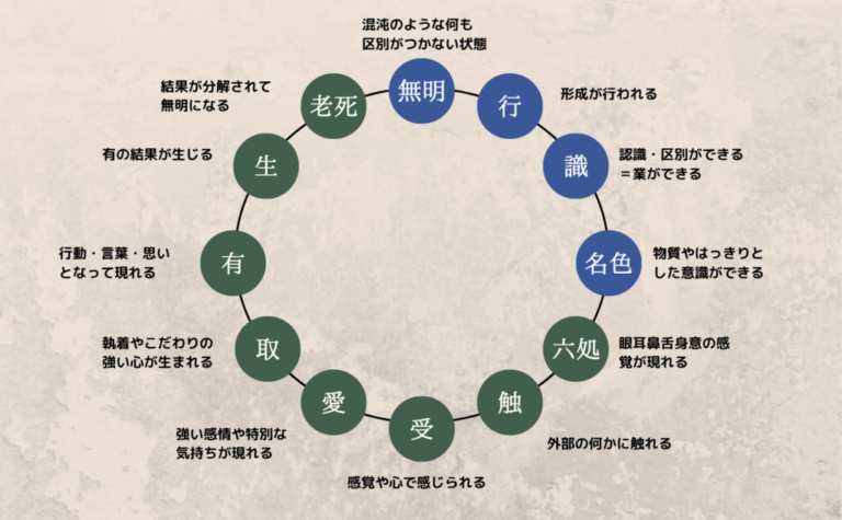 【仏教の教え】十二縁起（十二因縁）とは？苦しみのメカニズムをわかりやすく解説 | 【公式】福岡の葬儀/家族葬/直葬が追加料金なし7万円 ...